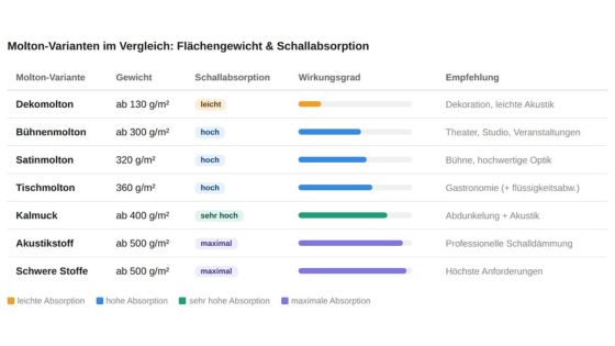 Ist Molton schalldurchlässig – Vergleichstabelle Schallabsorption und Wirkungsgrad